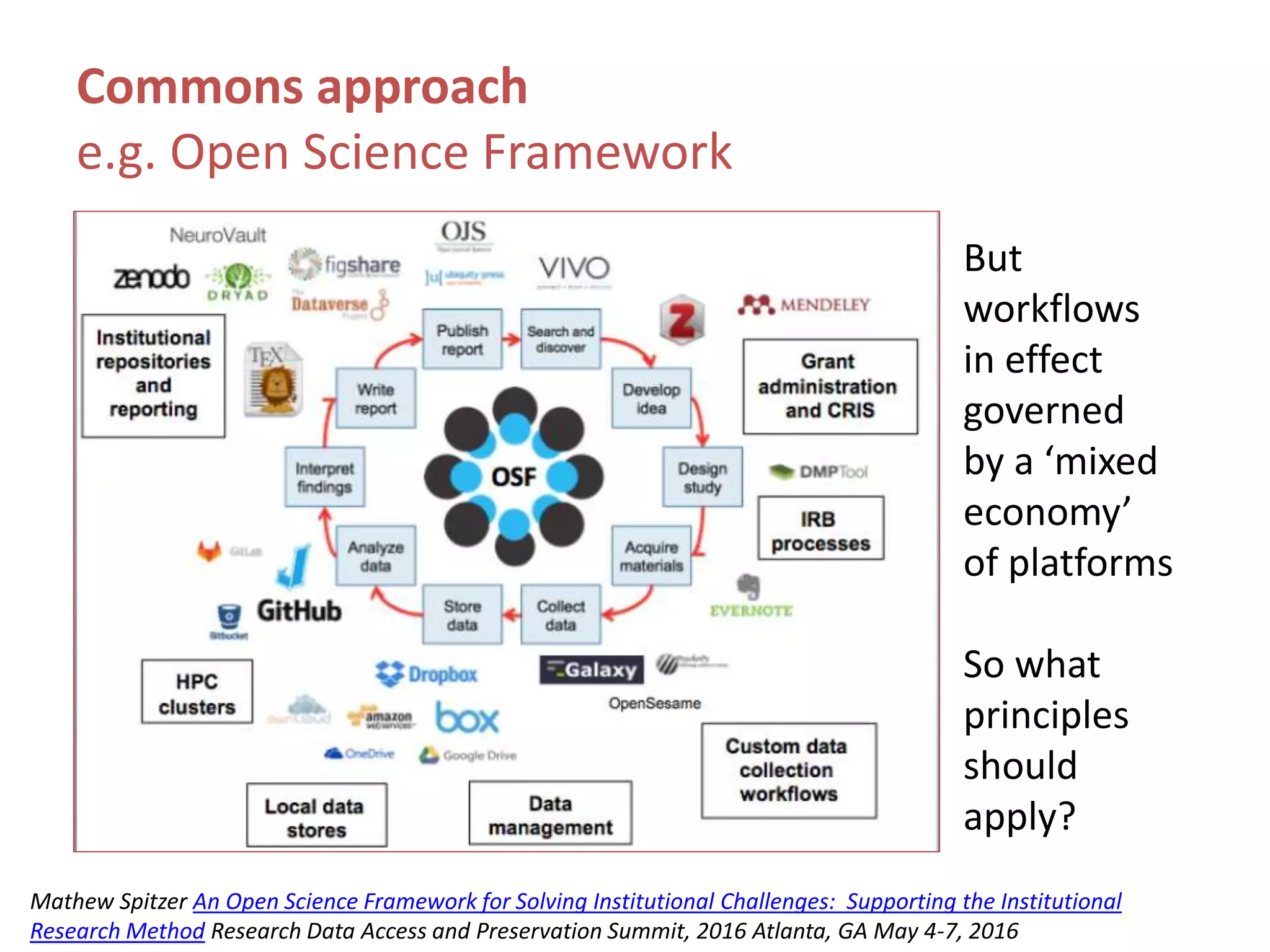 Commons approach
e.g. Open Science Framework
But
workflows
in effect
governed
by a ‘mixed
economy’
of platforms
So what
principles
should
apply?
Mathew Spitzer An Open Science Framework for Solving Institutional Challenges: Supporting the Institutional
Research Method Research Data Access and Preservation Summit, 2016 Atlanta, GA May 4-7, 2016
 