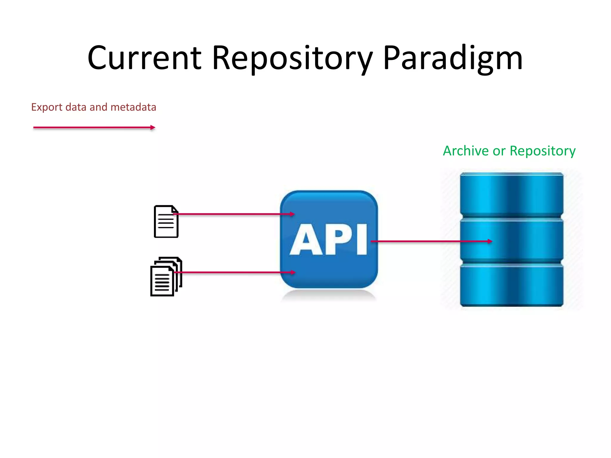 Export data and metadata
Archive or Repository
Current Repository Paradigm
 