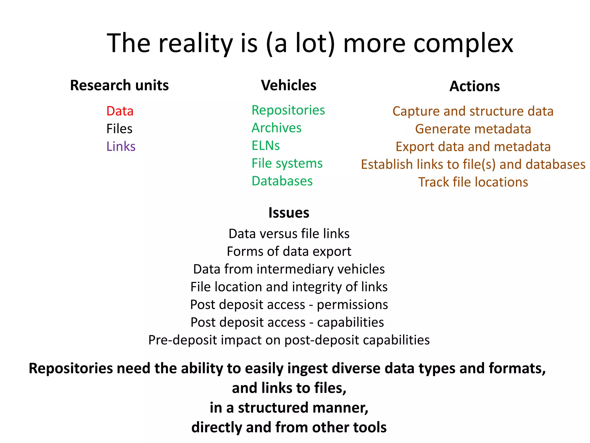 The reality is (a lot) more complex
Data
Files
Links
Repositories
Archives
ELNs
File systems
Databases
Capture and structure data
Generate metadata
Export data and metadata
Establish links to file(s) and databases
Track file locations
ActionsVehiclesResearch units
Issues
Data versus file links
Forms of data export
Data from intermediary vehicles
File location and integrity of links
Post deposit access - permissions
Post deposit access - capabilities
Pre-deposit impact on post-deposit capabilities
Repositories need the ability to easily ingest diverse data types and formats,
and links to files,
in a structured manner,
directly and from other tools
 