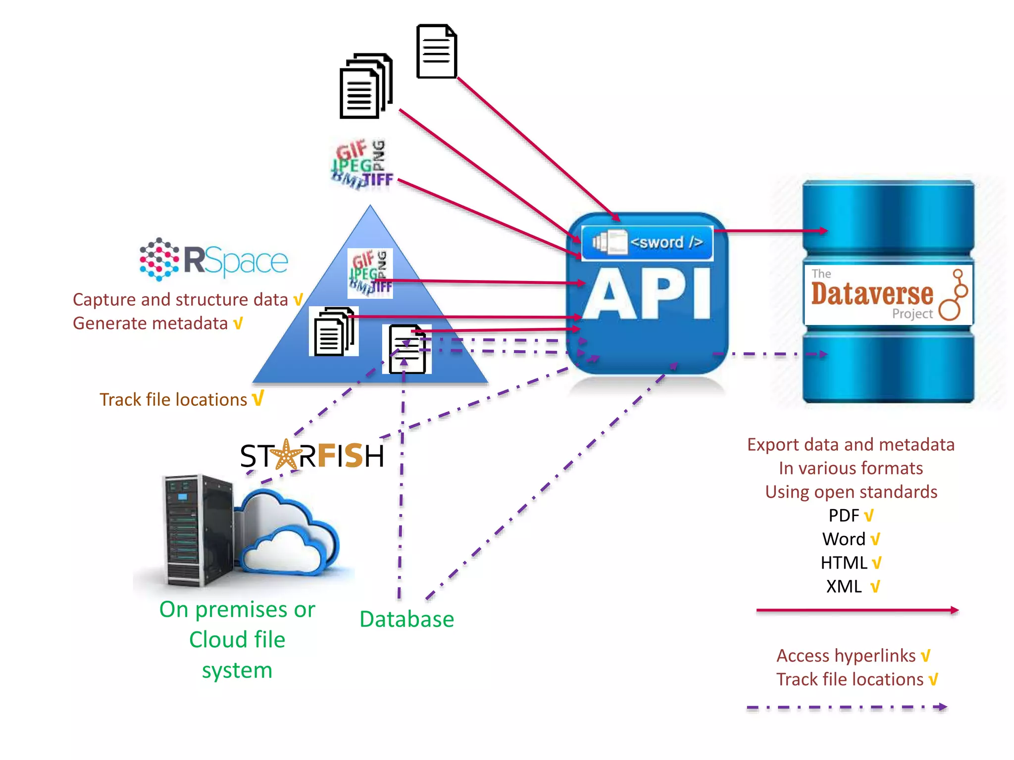 Access hyperlinks √
Track file locations √
Export data and metadata
In various formats
Using open standards
PDF √
Word √
HTML √
XML √
On premises or
Cloud file
system
Database
Capture and structure data √
Generate metadata √
Track file locations √
 