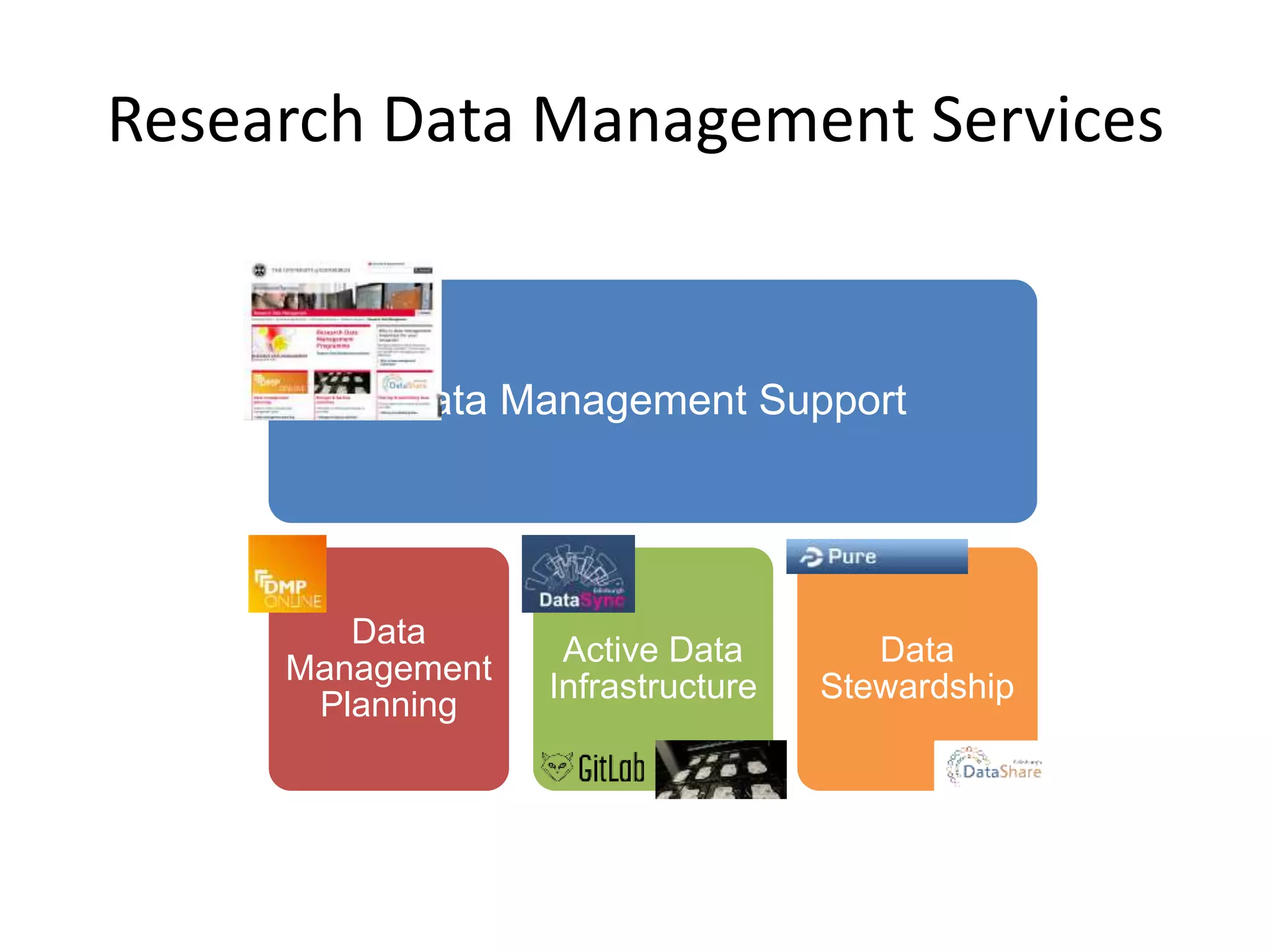 Research Data Management Services
Data Management Support
Data
Management
Planning
Active Data
Infrastructure
Data
Stewardship
 