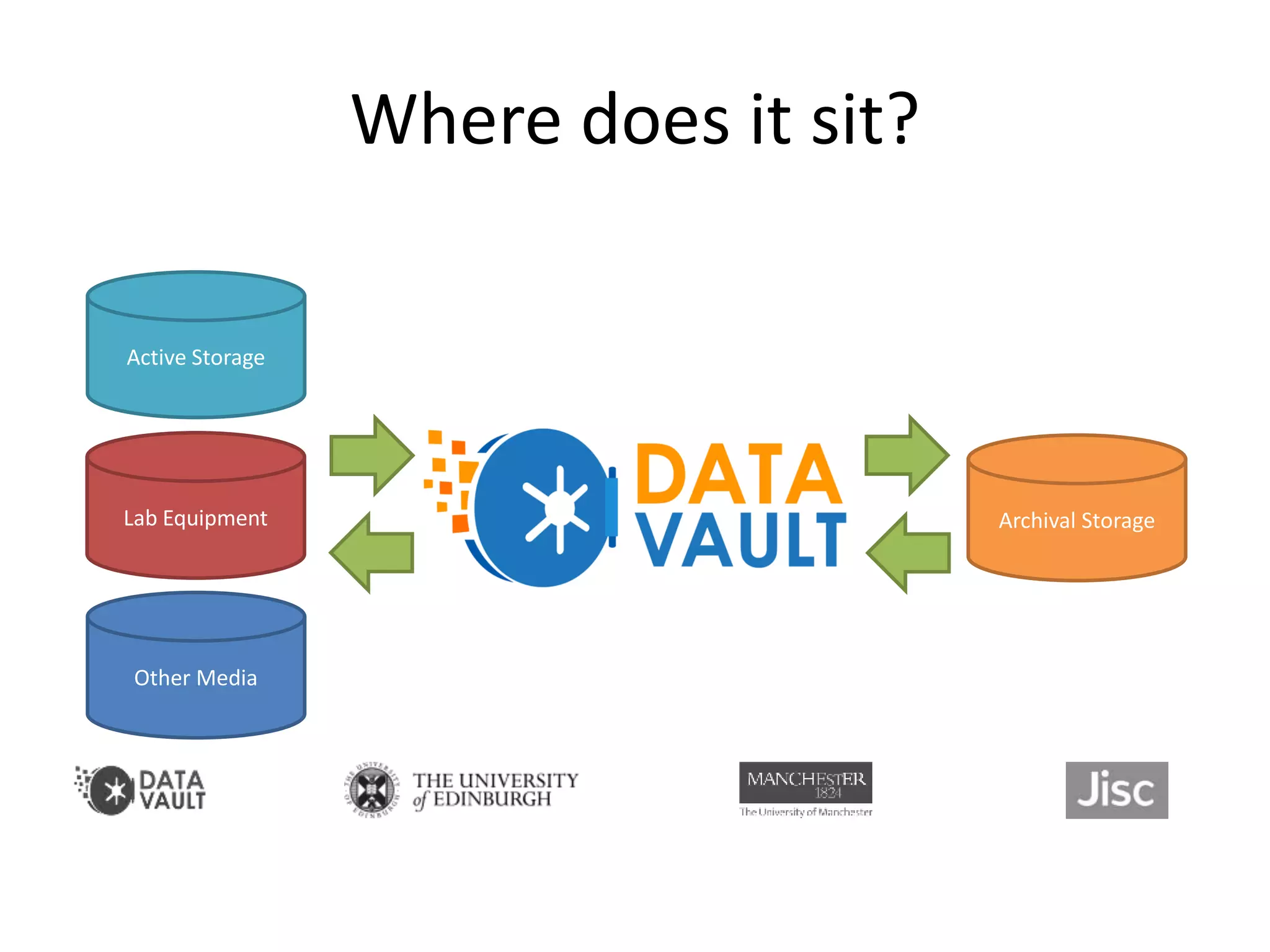 Where does it sit?
Active Storage
Lab Equipment
Other Media
Archival Storage
 