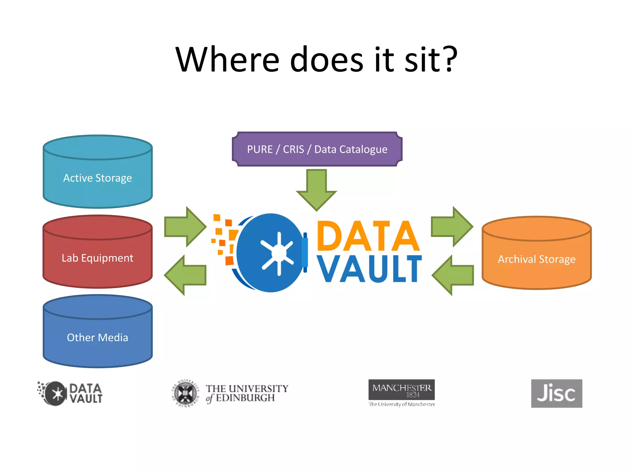 Where does it sit?
Active Storage
Lab Equipment
Other Media
Archival Storage
PURE / CRIS / Data Catalogue
 