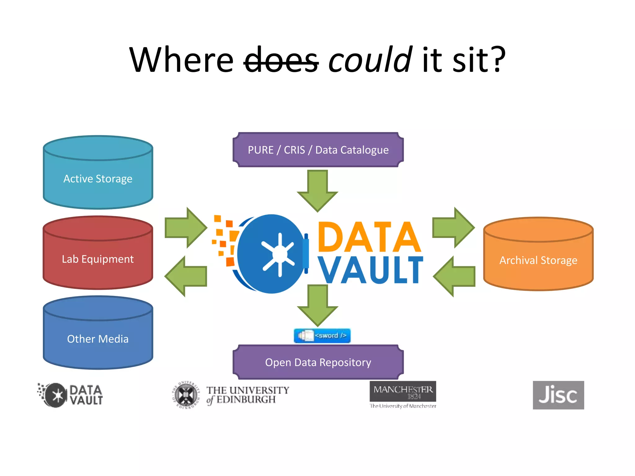 Where does could it sit?
Active Storage
Lab Equipment
Other Media
Archival Storage
PURE / CRIS / Data Catalogue
Open Data Repository
 