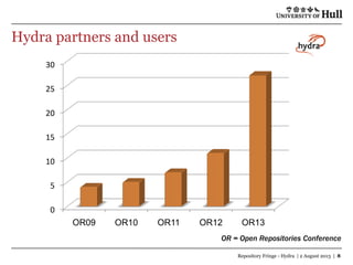 Hydra partners and users
Repository Fringe - Hydra | 2 August 2013 | 8
0
5
10
15
20
25
30
OR09 OR10 OR11 OR12 OR13
OR = Op...