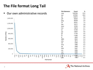 The File format Long Tail
• Our own administrative records
3
File Extension Count %
msg 1225790 57.6
doc 437803 20.6
xls 135573 6.4
pdf 82524 3.9
jpeg 58748 2.8
url 20701 1.0
xlsx 16777 0.8
docx 16765 0.8
htm 15616 0.7
txt 14199 0.7
ppt 12834 0.6
gif 11154 0.5
rtf 11046 0.5
tif 9293 0.4
MBX 6044 0.3
png 4812 0.2
obr 4368 0.2
bmp 3286 0.2
zip 2499 0.1
html 2307 0.1
csv 2266 0.1
vsd 2088 0.1
DAT 1972 0.1
xml 1898 0.1
pptx 1700 0.1
 