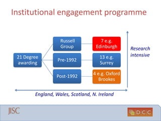 Institutional engagement programme
21 Degree
awarding
Russell
Group
7 e.g.
Edinburgh
Pre-1992
13 e.g.
Surrey
Post-1992
4 e...