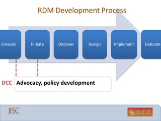 Envision Initiate Discover Design Implement Evaluate
RDM Development Process
Advocacy, policy developmentDCC
 