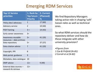 Emerging RDM Services
We find Repository Managers
taking active role in shaping ‘soft’
liaison roles as well as technical
ones.
So what RDM services should the
repository deliver and how do
these integrate with other
university provision?
•Figures from
1 Cox & Pinfield (N=81)
2 Corrall et al (N-82)
Top 12 Service
priorities
1. Rank by
Top future
Priority
2. Current
(Planned)
%
Policy dev/ advocacy 1 17 (60)
Advisory service 2 10 (40)
PGR Training 3 = 14 (43)
Early career awareness 3=
Awareness reusable
resources – data archives
5= 41 (20)
Data repository 5= 37 (37)
Data citation advice 7 41 (20)
Copyright, IPR 8
Web portal, guidance 9
Metadata, data catalogue 10
DMP advice 11= 9 (49)
External data sources –
research & retrieve
11=
 