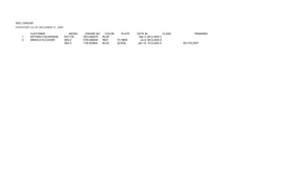 NDC CARCAR
INVENTORY AS OF DECEMBER 31, 2009

          CUSTOMER                     MODEL    ENGINE NO  COLOR     PLATE   DATE IN             CLASS         REMARKS
    1     ARTEMIO CALINAWAN         RXT135     4EG-062270 BLUE                Dec 3, 08 CLASS C
    2     ARNOLD ALCUIZAR           08X-Z      5TN-408245 RED      YO 4605     Jul 4, 09 CLASS D
                                    08X-Z      17B-002904 BLUE     3216GL    Jan 15, 10 CLASS A          NO FOLDER
 