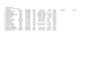 NDC LAPULAPU
     INVENTORY AS OF APRIL 30, 2010
     CUSTOMER                   MODEL         ENGINE NO     COLOR         DATE IN           PLATE      CLASS     REMARKS   SOLD TO
1    MARISSA FERNANDEZ         08X-R          5AV-622593     RED        April 10, 2008  OS 3221       CLASS A
2    JULITA BUENAFE            08X-S          5AV-629494     RED        April 24, 2009                CLASS B
3    NORMA SASABAN             08X-S          5AV-629741     RED     September 12, 2009 7L A 2934     CLASS B
4    EXEQUIEL AÑEDEZ/RONIL OLIMBA
                               08X-R          5AV-630182     RED       January 9, 2009  7MC 0402      CLASS D
5    PABLITO DELANTES                 08X-R   5AV-718707     BLUE    September 12, 2009     7L 5622   CLASS B
6    SERGIO BEDANO                    08X-S   5AV-725865     RED       January 9, 2009      7L 3241   CLASS B
7    DELFIN APA                       08X-R   5AV-830816     RED       March 5, 2010      7L 1769     CLASS B
8    SHERRY ANN PEPITO           MIO SPRTY    5TL-1197344    WHITE    January 8, 2010  L9218          CLASS B
9    JONATHAN LAGROSAS           MIO SPRTY    5TL-1201947    WHITE     March 5, 2010   L 6798         CLASS D
10   TONY ARMERO                 MIO SPRTY    5TL-1235801    BLACK     March 5, 2010   L 8921         CLASS D
11   CABASAN, DENNIS               O8X-Z      5TN-403927    YELLOW                     YW 8763         CLASS B
12   JOSELITO DUNGOG                  08X-Z   5VF-502848      RED    December 20, 2007    IJ 2072     CLASS B
13   ANDYROS VIERNES                  08X-Z   17B-011214    O/BLK      March 5, 2010      7966 GO     CLASS A
14   FRANCISCO GORREON            NOUVO       5MX-051585     RED                            II 7794   CLASS B
15   CRISTINA CABARRUBIAS         NOUVO       4P3-005500     RED      January 9, 2009     3555 GD     CLASS B
16   NATHANIEL EVANGELISTA        RAIDER J    E433-459478   BLACK      June 4, 2009       7L 4518     CLASS A
17   ANWAR RINAYONG              SNIPER HC    5D2-009115     BLUE      March 5, 2010      4029 GS     CLASS B
 