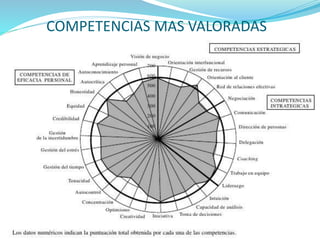 COMPETENCIAS MAS VALORADAS
 