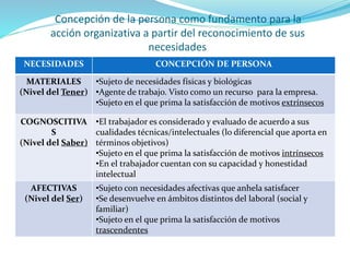 NECESIDADES CONCEPCIÓN DE PERSONA
MATERIALES
(Nivel del Tener)
•Sujeto de necesidades físicas y biológicas
•Agente de trabajo. Visto como un recurso para la empresa.
•Sujeto en el que prima la satisfacción de motivos extrínsecos
COGNOSCITIVA
S
(Nivel del Saber)
•El trabajador es considerado y evaluado de acuerdo a sus
cualidades técnicas/intelectuales (lo diferencial que aporta en
términos objetivos)
•Sujeto en el que prima la satisfacción de motivos intrínsecos
•En el trabajador cuentan con su capacidad y honestidad
intelectual
AFECTIVAS
(Nivel del Ser)
•Sujeto con necesidades afectivas que anhela satisfacer
•Se desenvuelve en ámbitos distintos del laboral (social y
familiar)
•Sujeto en el que prima la satisfacción de motivos
trascendentes
Concepción de la persona como fundamento para la
acción organizativa a partir del reconocimiento de sus
necesidades
 