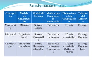 Concepci
ón
Modelo
de
Organizaci
ón
Modelo de
Persona
Motivos que
Componen
la
motivación
Dimensione
s de la
Organizació
n
Talentos
del
Directiv
o
Mecanicist
a
Máquina Sistema
Estable
Extrínsecos Eficacia Estratega
Psicosocial Organismo
Social
Sistema
Ultraestabl
e
Extrínsecos
Intrínsecos
Eficacia
Atractividad
Estratega
Ejecutivo
Antropoló-
gica
Institución
con valores
Sistema
libremente
adaptable
Extrínsecos
Intrínsecos
Trascendente
s
Eficacia
Atractividad
Unidad en
Valores
Estratega
Ejecutivo
Líder
Paradigmas de Empresa
 