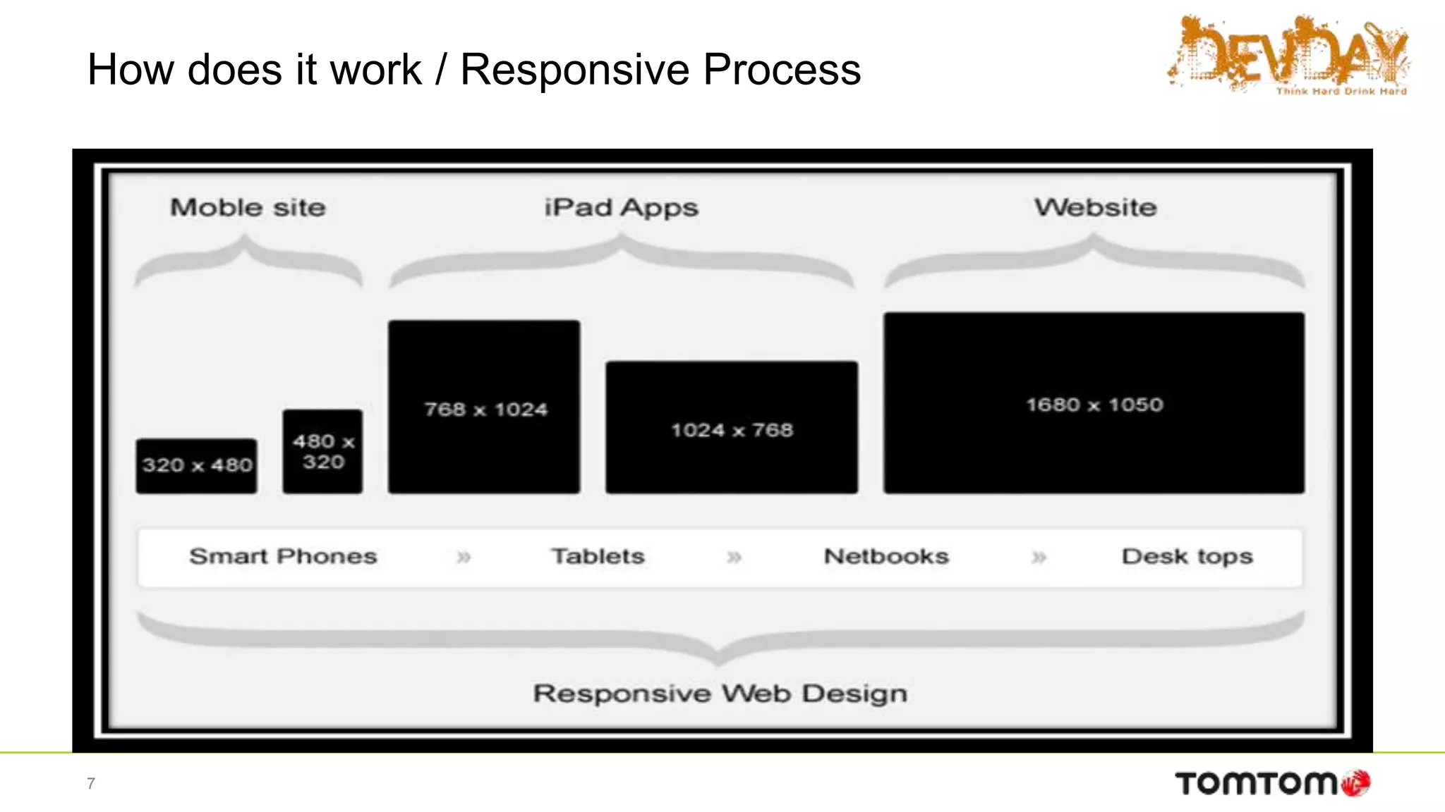 How does it work / Responsive Process
7
 