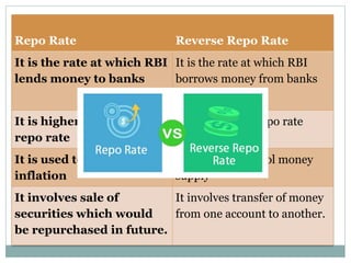 Fixed Reverse Repo Rate REPO RATE | PDF