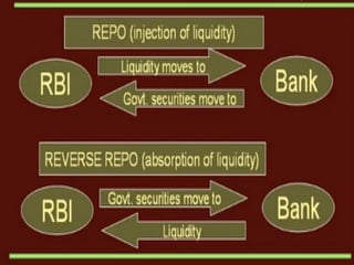 Repo rate and reverse repo rate | PPT