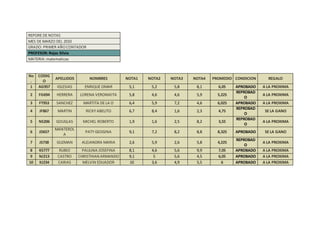 REPORE DE NOTAS
MES DE MARZO DEL 2010
GRADO: PRIMER AÑOCONTADOR
PROFESOR: Rojas Silvia
MATERIA: matematicas
No
.
CODIG
O
APELLIDOS NOMBRES NOTA1 NOTA2 NOTA3 NOTA4 PROMEDIO CONDICION REGALO
1 AG957 IGLESIAS ENRIQUE OMAR 5,1 5,2 5,8 8,1 6,05 APROBADO A LA PROXIMA
2 FG694 HERRERA LORENA VERONIKITA 5,8 4,6 4,6 5,9 5,225
REPROBAD
O
A LA PROXIMA
3 FT953 SANCHEZ MARTITA DE LA O 6,4 5,9 7,2 4,6 6,025 APROBADO A LA PROXIMA
4 JF867 MARTIN RICKY ABELITO 6,7 8,4 1,6 2,3 4,75
REPROBAD
O
SE LA GANO
5 NS206 GOUGLAS MICHEL ROBERTO 1,9 1,6 2,5 8,2 3,55
REPROBAD
O
A LA PROXIMA
6 JD657
MANTEROL
A
PATY GEOGINA 9,1 7,2 8,2 8,8 8,325 APROBADO SE LA GANO
7 JS738 GUZMAN ALEJANDRA MARIA 2,6 5,9 2,6 5,8 4,225
REPROBAD
O
A LA PROXIMA
8 KS777 RUBIO PAULINA JOSEFINA 8,1 4,6 5,6 9,9 7,05 APROBADO A LA PROXIMA
9 NJ213 CASTRO CHRISTHIAN ARMANDO 9,1 5 5,6 4,5 6,05 APROBADO A LA PROXIMA
10 KJ234 CARIAS MELVIN EDUADOR 10 3,6 4,9 5,5 6 APROBADO A LA PROXIMA
 