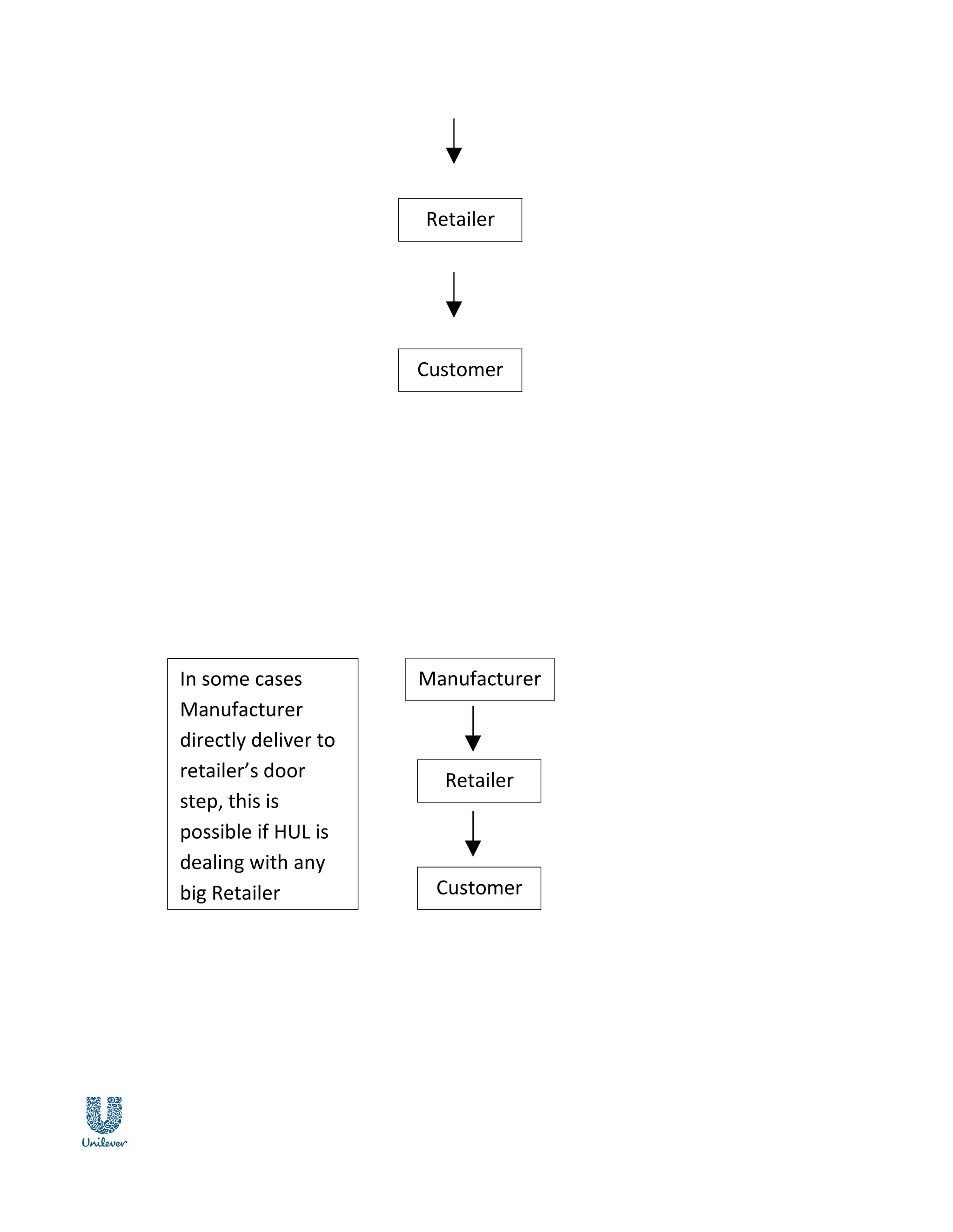 Retailer




                      Customer




In some cases         Manufacturer
Manufacturer
directly deliver to
retailer’s door         Retailer
step, this is
possible if HUL is
dealing with any
big Retailer           Customer
 
