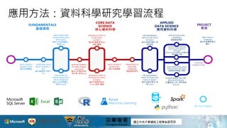 應用方法：資料科學研究學習流程
10
 