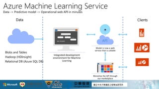 Azure Machine Learning Service
Data -> Predictive model -> Operational web API in minutes
Blobs and Tables
Hadoop (HDInsight)
Relational DB (Azure SQL DB)
Data Clients
Model is now a web
service that is callable
Monetize the API through
our marketplace
API
Integrated development
environment for Machine
Learning
ML STUDIO
 