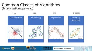 Common Classes of Algorithms
(Supervised|Unsupervised)
Classification Regression Anomaly
Detection
Clustering
異質檢測迴歸分群分類
 