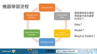 機器學習流程 Acquire Data
Understand
Data
Select
"Relevant" Data
Develop model
Experiment and
Evaluate
Operate and
Monitor
哪個環節是在機器
學習當中最為重要
的項目？
Data ?
Model ?
Result or Predict ?
 