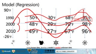 Model (Regression)
90°F
-26°F
50°F 30°F 68°F 95°F1990
48°F 29°F 70°F 98°F2000
49°F 27°F 67°F 96°F2010
Using known data, develop a model to predict unknown data.
Predict 2020 Summer
 