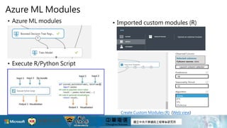Azure ML Modules
• Azure ML modules
• Execute R/Python Script
• Imported custom modules (R)
Create Custom Modules (R) (Web view)
 