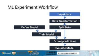 ML Experiment Workflow
Input data
Data Transformation
Train Model
Define Model Split Data
Score (prediction)
Evaluate Model
31
 