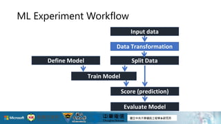 ML Experiment Workflow
Input data
Data Transformation
Train Model
Define Model Split Data
Score (prediction)
Evaluate Model
33
 