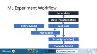ML Experiment Workflow
Input data
Data Transformation
Train Model
Define Model Split Data
Score (prediction)
Evaluate Model
35
 