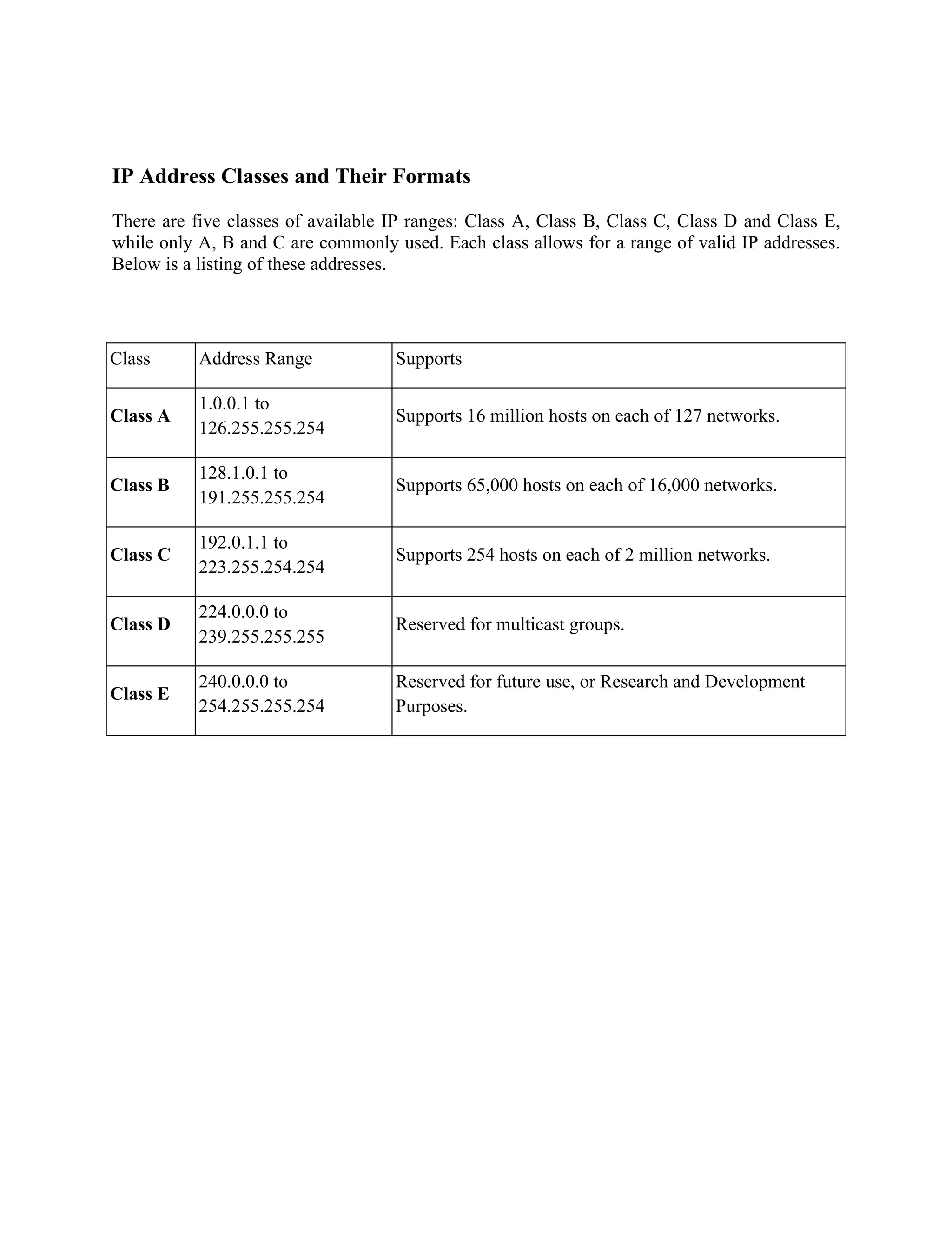 IP Address Classes and Their Formats

There are five classes of available IP ranges: Class A, Class B, Class C, Class D and Class E,
while only A, B and C are commonly used. Each class allows for a range of valid IP addresses.
Below is a listing of these addresses.




Class      Address Range            Supports

           1.0.0.1 to
Class A                             Supports 16 million hosts on each of 127 networks.
           126.255.255.254

           128.1.0.1 to
Class B                             Supports 65,000 hosts on each of 16,000 networks.
           191.255.255.254

           192.0.1.1 to
Class C                             Supports 254 hosts on each of 2 million networks.
           223.255.254.254

           224.0.0.0 to
Class D                             Reserved for multicast groups.
           239.255.255.255

           240.0.0.0 to             Reserved for future use, or Research and Development
Class E
           254.255.255.254          Purposes.
 