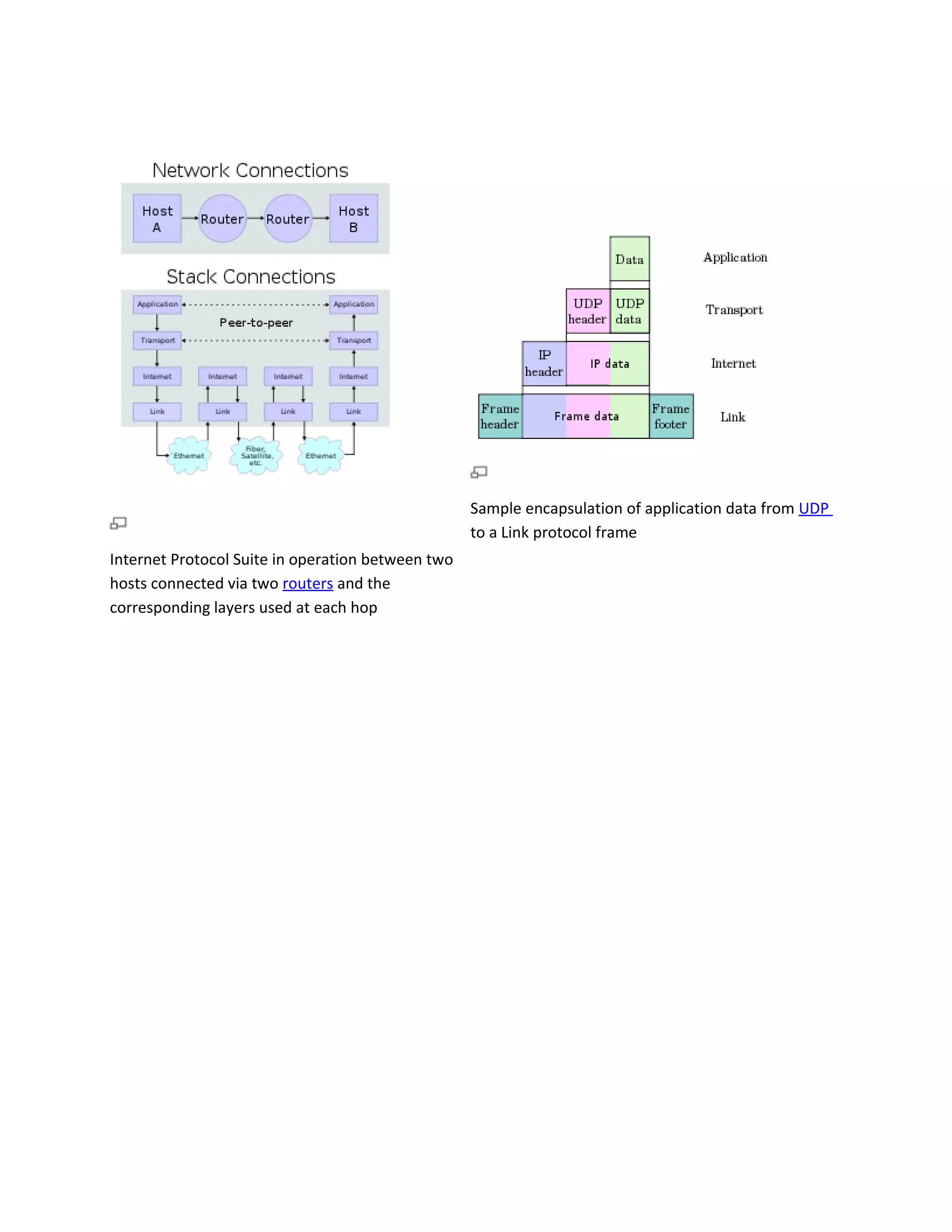 Sample encapsulation of application data from UDP
                                                   to a Link protocol frame
Internet Protocol Suite in operation between two
hosts connected via two routers and the
corresponding layers used at each hop
 