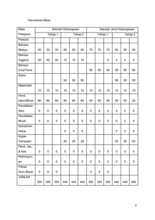 KSSR membahagikan mata pelajaran kepada tiga modul iaitu Modul Asas Teras, Modul Asas Tema dan Modul Asas Elektif. Modul Asas Teras merangkumi mata pelajaran Bahasa Melayu, Bahasa Inggeris, Pendidikan Islam, Pendidikan Moral, Matematik, Pendidikan Jasmani dan Pendidikan Kesihatan.