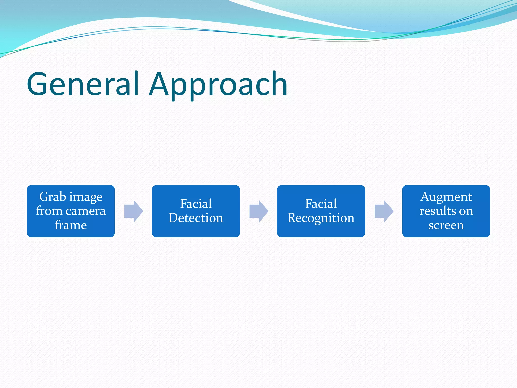 General Approach

 Grab image                             Augment
               Facial        Facial
from camera                             results on
              Detection   Recognition
   frame                                  screen
 