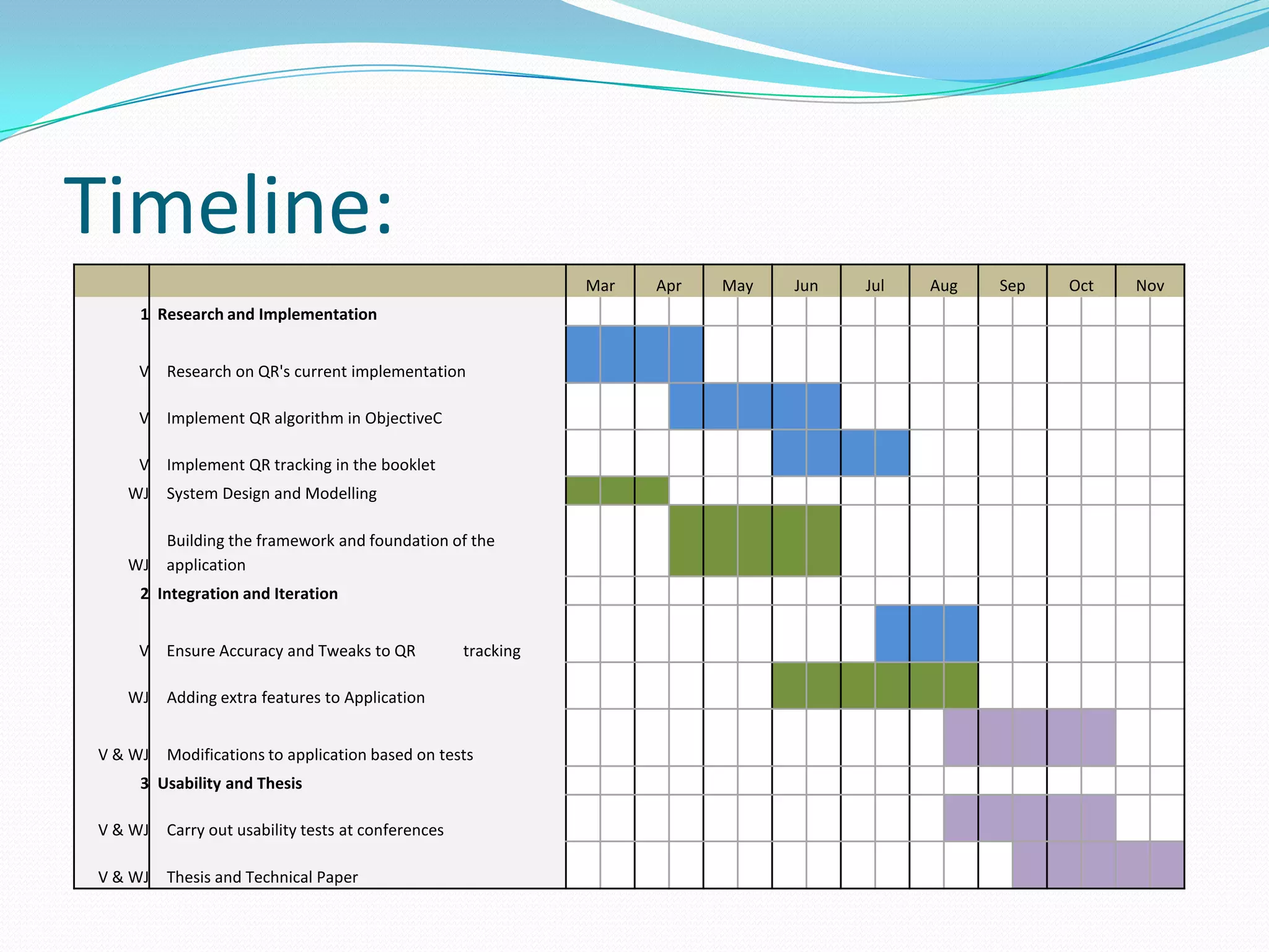 Timeline:
                                                               Mar   Apr   May   Jun   Jul   Aug   Sep   Oct   Nov
    1 Research and Implementation


    V    Research on QR's current implementation

    V    Implement QR algorithm in ObjectiveC

    V    Implement QR tracking in the booklet
   WJ    System Design and Modelling

      Building the framework and foundation of the
   WJ application
    2 Integration and Iteration


    V Ensure Accuracy and Tweaks to QR              tracking

   WJ    Adding extra features to Application


V & WJ   Modifications to application based on tests
    3 Usability and Thesis

V & WJ   Carry out usability tests at conferences

V & WJ   Thesis and Technical Paper
 
