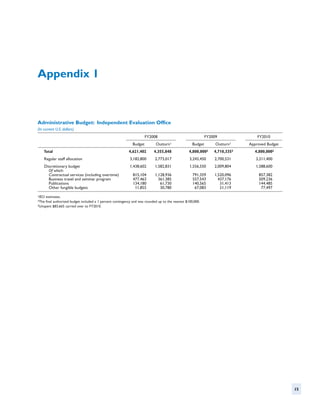 Appendix 1



Administrative Budget: Independent Evaluation Office 
(In current U.S. dollars)
                                                                      FY2008                                 FY2009               FY2010
                                                             Budget         Outturn1                Budget        Outturn1    Approved Budget
    Total                                                  4,621,402       4,355,848              4,800,0002     4,710,3353     4,800,0002
    Regular staff allocation                               3,182,800       2,773,017              3,243,450      2,700,531       3,211,400
    Discretionary budget                                   1,438,602       1,582,831              1,556,550      2,009,804       1,588,600
      Of which:
      Contractual services (including overtime)              815,104       1,128,936                791,359      1,520,096         857,382
      Business travel and seminar program                    477,463         361,385                557,543        437,176         509,236
      Publications                                           134,180          61,730                140,565         31,413         144,485
      Other fungible budgets                                  11,855          30,780                 67,083         21,119          77,497
1IEO estimates.
2The final authorized budget included a 1 percent contingency and was rounded up to the nearest $100,000.
3Unspent $83,665 carried over to FY2010.




                                                                                                                                                15
 