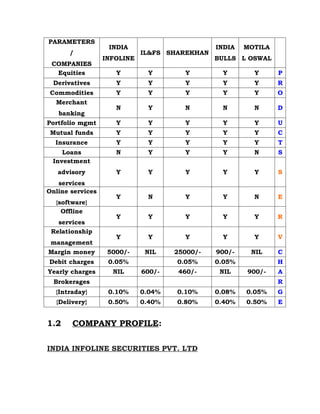 PARAMETERS
                   INDIA                       INDIA   MOTILA
      /                      IL&FS SHAREKHAN
                  INFOLINE                     BULLS L OSWAL
 COMPANIES
  Equities           Y        Y        Y        Y        Y      P
 Derivatives         Y        Y        Y        Y        Y      R
 Commodities         Y        Y        Y        Y        Y      O
  Merchant
                     N        Y        N        N        N      D
   banking
Portfolio mgmt       Y        Y        Y        Y        Y      U
 Mutual funds        Y        Y        Y        Y        Y      C
  Insurance          Y        Y        Y        Y        Y      T
    Loans            N        Y        Y        Y        N      S
 Investment
   advisory          Y        Y        Y        Y        Y      S
   services
Online services
                     Y        N        Y        Y        N      E
  {software}
    Offline
                     Y        Y        Y        Y        Y      R
   services
 Relationship
                     Y        Y        Y        Y        Y      V
 management
Margin money       5000/-     NIL    25000/-   900/-    NIL     C
Debit charges      0.05%             0.05%     0.05%            H
Yearly charges      NIL      600/-    460/-     NIL    900/-    A
  Brokerages                                                    R
  {Intraday}       0.10%     0.04%   0.10%     0.08%   0.05%    G
  {Delivery}       0.50%     0.40%   0.80%     0.40%   0.50%    E


1.2    COMPANY PROFILE:

INDIA INFOLINE SECURITIES PVT. LTD
 