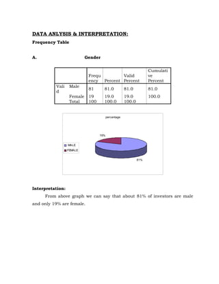 DATA ANLYSIS & INTERPRETATION:
Frequency Table


A.                          Gender


                                                                    Cumulati
                             Frequ        Valid                     ve
                             ency Percent Percent                   Percent
          Vali     Male
                             81      81.0             81.0          81.0
          d
                   Female    19      19.0             19.0          100.0
                   Total     100     100.0            100.0


                                         percentage




                                   19%


                  MALE
                  FEMALE


                                                              81%




Interpretation:
     From above graph we can say that about 81% of investors are male
and only 19% are female.
 
