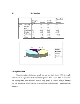 B.                       Occupation


                                                         Cumulati
                             Freque           Valid      ve
                             ncy      Percent Percent    Percent
          Vali   Student     6        6.0     6.0        6.0
          d      House
                             1        1.0       1.0      7.0
                 wife
                 Business    39       39.0      39.0     46.0
                 Service     43       43.0      43.0     89.0
                 Professio
                             11       11.0      11.0     100.0
                 nal
                 Total       100      100.0     100.0




                         11%          6%   1%
                                                         student
                                                         house w ife
                                                         business
                                                  39%    service
                 43%                                     professional




Interpretation
      From the above table and graph we can see that about 43% of people
who invest in capital market are service people. And about 39% of investors
are having their own business and so they invest in capital market. Others
are the housewife, students and professionals who invest very less in capital
market.
 