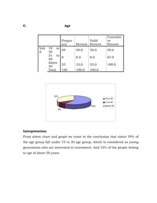 C.                              Age


                                                          Cumulati
                            Freque            Valid       ve
                            ncy       Percent Percent     Percent
          Vali    19 to
                            59        59.0    59.0        59.0
          d       30
                  31 to
                            8         8.0     8.0         67.0
                  40
                  Above
                            33        33.0    33.0        100.0
                  50
                  Total     100       100.0   100.0




                    33%
                                                        19 to 30
                                                        31 to 40
                                               59%      above 50
                       8%




Interpretation:
From above chart and graph we come to the conclusion that about 59% of
the age group fall under 19 to 30 age group, which is considered as young
generations who are interested in investment. And 33% of the people belong
to age of above 50 years.
 