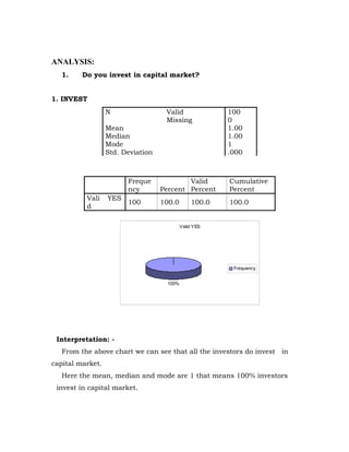 ANALYSIS:
   1.    Do you invest in capital market?


1. INVEST
                  N                 Valid               100
                                    Missing             0
                  Mean                                  1.00
                  Median                                1.00
                  Mode                                  1
                  Std. Deviation                        .000



                        Freque             Valid        Cumulative
                        ncy        Percent Percent      Percent
          Vali    YES
                        100        100.0        100.0   100.0
          d

                                            Valid YES




                                                         Frequency


                                     100%




 Interpretation: -
   From the above chart we can see that all the investors do invest in
capital market.
   Here the mean, median and mode are 1 that means 100% investors
 invest in capital market.
 