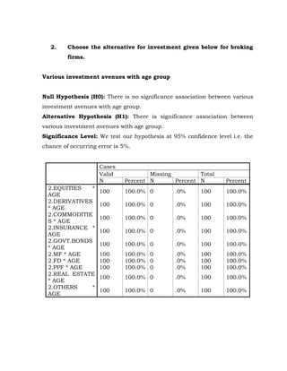 2.    Choose the alternative for investment given below for broking
         firms.


Various investment avenues with age group


Null Hypothesis (H0): There is no significance association between various
investment avenues with age group.
Alternative Hypothesis (H1): There is significance association between
various investment avenues with age group.
Significance Level: We test our hypothesis at 95% confidence level i.e. the
chance of occurring error is 5%.


                    Cases
                    Valid            Missing         Total
                    N        Percent N       Percent N           Percent
  2.EQUITIES   *
                    100      100.0% 0          .0%      100      100.0%
  AGE
  2.DERIVATIVES
                    100      100.0% 0          .0%      100      100.0%
  * AGE
  2.COMMODITIE
                    100      100.0% 0          .0%      100      100.0%
  S * AGE
  2.INSURANCE *
                    100      100.0% 0          .0%      100      100.0%
  AGE
  2.GOVT.BONDS
                    100      100.0% 0          .0%      100      100.0%
  * AGE
  2.MF * AGE        100      100.0% 0          .0%      100      100.0%
  2.FD * AGE        100      100.0% 0          .0%      100      100.0%
  2.PPF * AGE       100      100.0% 0          .0%      100      100.0%
  2.REAL ESTATE
                    100      100.0% 0          .0%      100      100.0%
  * AGE
  2.OTHERS     *
                    100      100.0% 0          .0%      100      100.0%
  AGE
 