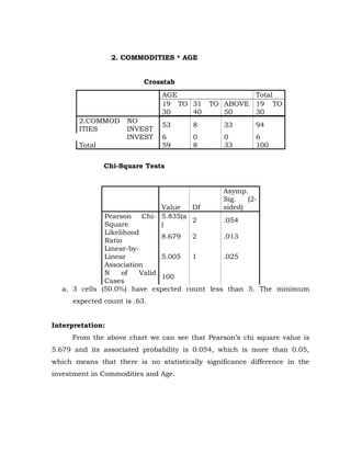 2. COMMODITIES * AGE


                          Crosstab
                               AGE                   Total
                               19 TO 31     TO ABOVE 19 TO
                               30    40        50    30
       2.COMMOD      NO
                               53       8       33       94
       ITIES         INVEST
                     INVEST    6        0       0        6
       Total                   59       8       33       100


               Chi-Square Tests


                                                Asymp.
                                                Sig.   (2-
                              Value   Df        sided)
              Pearson    Chi- 5.835(a
                                      2      .054
              Square          )
              Likelihood
                              8.679  2       .013
              Ratio
              Linear-by-
              Linear          5.005  1       .025
              Association
              N    of   Valid
                              100
              Cases
  a. 3 cells (50.0%) have expected count less than 5. The minimum
     expected count is .63.


Interpretation:
     From the above chart we can see that Pearson’s chi square value is
5.679 and its associated probability is 0.054, which is more than 0.05,
which means that there is no statistically significance difference in the
investment in Commodities and Age.
 