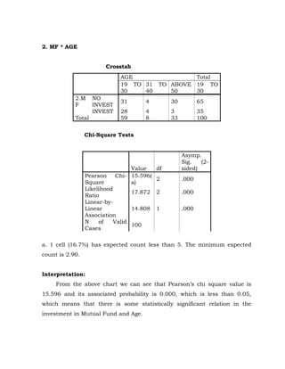 2. MF * AGE


                        Crosstab
                              AGE                   Total
                              19 TO 31     TO ABOVE 19 TO
                              30    40        50    30
            2.M     NO
                              31      4        30          65
            F       INVEST
                    INVEST    28      4        3           35
            Total             59      8        33          100


                 Chi-Square Tests


                                                    Asymp.
                                                    Sig.   (2-
                                  Value   df        sided)
                 Pearson     Chi- 15.596(
                                          2         .000
                 Square           a)
                 Likelihood
                                 17.872   2         .000
                 Ratio
                 Linear-by-
                 Linear          14.808   1         .000
                 Association
                 N    of   Valid
                                 100
                 Cases

a. 1 cell (16.7%) has expected count less than 5. The minimum expected
count is 2.90.


Interpretation:
     From the above chart we can see that Pearson’s chi square value is
15.596 and its associated probability is 0.000, which is less than 0.05,
which means that there is some statistically significant relation in the
investment in Mutual Fund and Age.
 