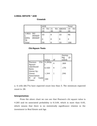2.REAL ESTATE * AGE
                        Crosstab


                             AGE                         Total
                             19 TO 31           TO ABOVE 19 TO
                             30    40              50    30
           2.REA NO
                             55         8         33          96
           L     INVEST
           ESTA INVEST
                             4          0         0           4
           TE
           Total             59         8         33          100


                Chi-Square Tests


                                                       Asymp.
                                                       Sig.   (2-
                               Value   df              sided)
                Pearson   Chi- 4.285(a
                                       4               .369
                Square         )
                Likelihood
                                6.420       4          .170
                Ratio
                Linear-by-
                Linear          1.344       1          .246
                Association
                N    of   Valid
                                100
                Cases

a. 6 cells (66.7%) have expected count less than 5. The minimum expected
count is .08.


Interpretation:
      From the above chart we can see that Pearson’s chi square value is
4.285 and its associated probability is 0.3.69, which is more than 0.05,
which means that there is no statistically significance relation in the
investment in Real Estate and Age.
 
