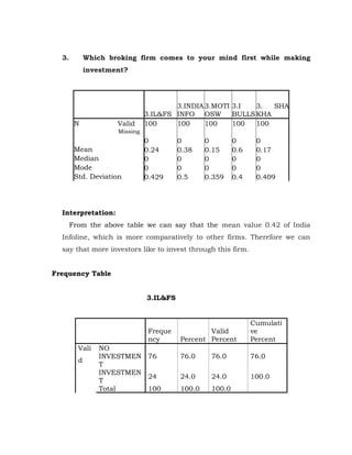 3.         Which broking firm comes to your mind first while making
             investment?




                                       3.INDIA 3.MOTI 3.I   3.  SHA
                               3.IL&FS INFO OSW       BULLS KHA
        N            Valid     100     100     100    100   100
                     Missing
                               0         0       0        0      0
        Mean                   0.24      0.38    0.15     0.6    0.17
        Median                 0         0       0        0      0
        Mode                   0         0       0        0      0
        Std. Deviation         0.429     0.5     0.359    0.4    0.409




  Interpretation:
       From the above table we can say that the mean value 0.42 of India
  Infoline, which is more comparatively to other firms. Therefore we can
  say that more investors like to invest through this firm.


Frequency Table


                               3.IL&FS


                                                                Cumulati
                                Freque           Valid          ve
                                ncy      Percent Percent        Percent
         Vali   NO
                INVESTMEN 76             76.0     76.0          76.0
         d
                T
                INVESTMEN
                          24             24.0     24.0          100.0
                T
                Total     100            100.0    100.0
 