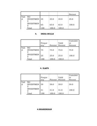 Percent
Vali   NO
d      INVESTMEN 35           35.0    35.0      35.0
       T
       INVESTMEN
                 65           65.0    65.0      100.0
       T
       Total     100          100.0   100.0


            4.     INDIA BULLS


                                                Cumulati
                   Freque             Valid     ve
                   ncy        Percent Percent   Percent
Vali   NO
d      INVESTMEN 75           75.0    75.0      75.0
       T
       INVESTMEN
                 25           25.0    25.0      100.0
       T
       Total     100          100.0   100.0



                   4. IL&FS


                                                Cumulati
                   Freque             Valid     ve
                   ncy        Percent Percent   Percent
Vali   NO
d      INVESTMEN 59           59.0    59.0      59.0
       T
       INVESTMEN
                 41           41.0    41.0      100.0
       T
       Total     100          100.0   100.0




                 4.SHAREKHAN
 