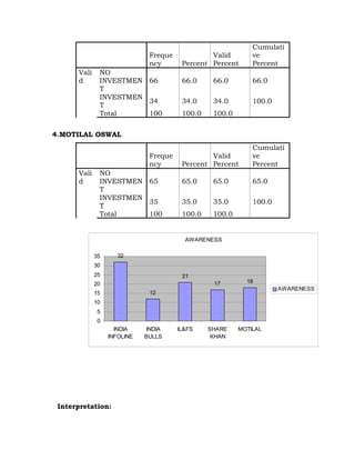 Cumulati
                              Freque            Valid        ve
                              ncy       Percent Percent      Percent
      Vali    NO
      d       INVESTMEN 66              66.0     66.0        66.0
              T
              INVESTMEN
                        34              34.0     34.0        100.0
              T
              Total     100             100.0    100.0


4.MOTILAL OSWAL
                                                             Cumulati
                              Freque            Valid        ve
                              ncy       Percent Percent      Percent
      Vali    NO
      d       INVESTMEN 65              65.0     65.0        65.0
              T
              INVESTMEN
                        35              35.0     35.0        100.0
              T
              Total     100             100.0    100.0


                                         AWARENESS

             35      32
             30
             25                         21
             20                                  17        18
                                                                     AWARENESS
             15               12
             10
             5
             0
                    INDIA    INDIA     IL&FS    SHARE    MOTILAL
                  INFOLINE   BULLS               KHAN




 Interpretation:
 